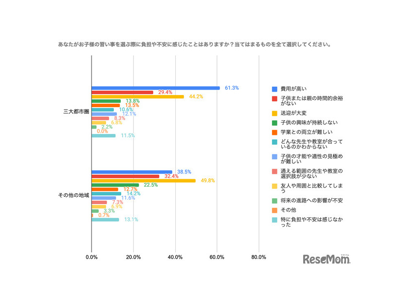 子供の習い事を選ぶ際に負担や不安に感じたことはあるか