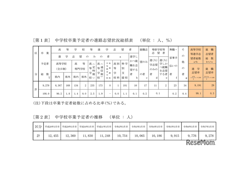 中学校卒業予定者の進路志望状況総括表／中学校卒業予定者の推移