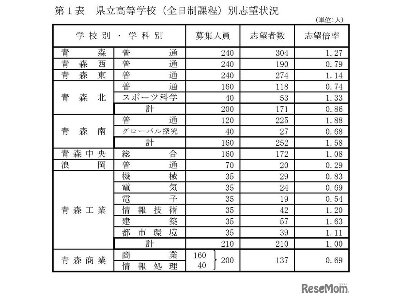 県立高等学校（全日制課程）別志望状況