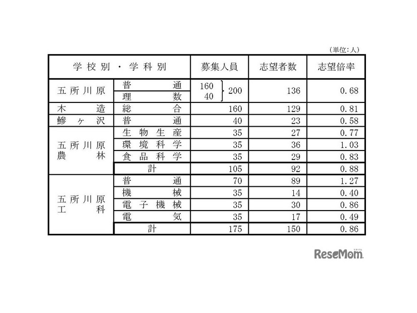 県立高等学校（全日制課程）別志望状況