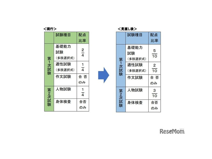 2025年度からの税務職員採用試験の配点比率の見直しについて