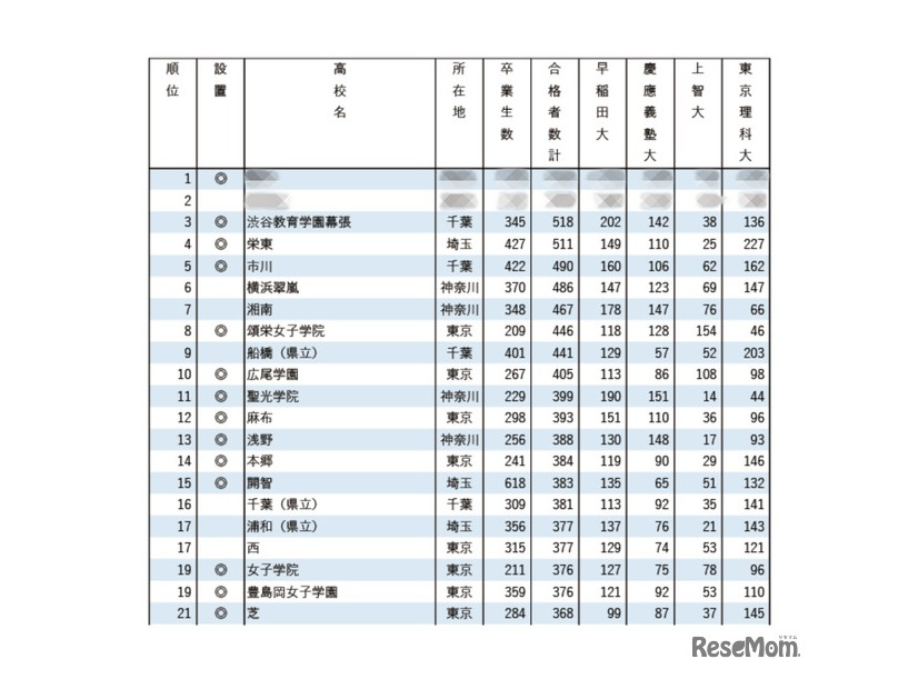 2024 早慶上理 大学合格実績ランキング