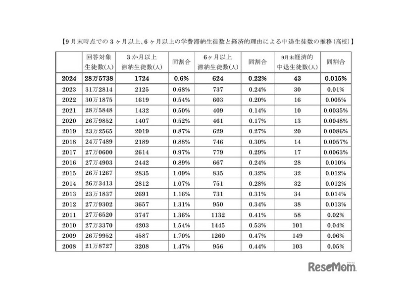 9月末時点での3か月以上、6か月以上の学費滞納生徒数と経済的理由による中退生徒数の推移（高校）