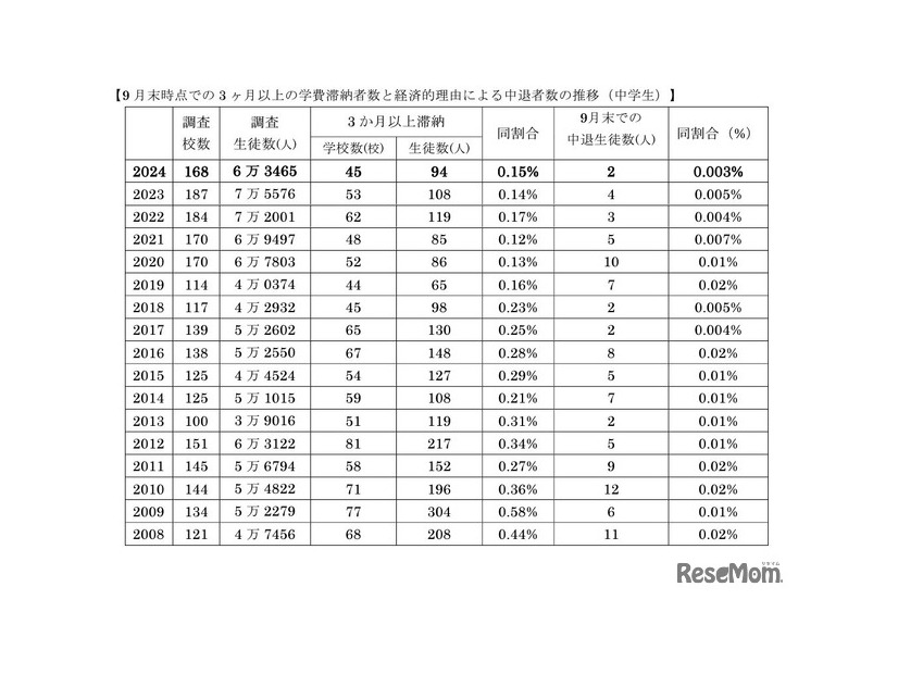 9月末時点での3か月以上の学費滞納者数と経済的理由による中退者数の推移（中学生）