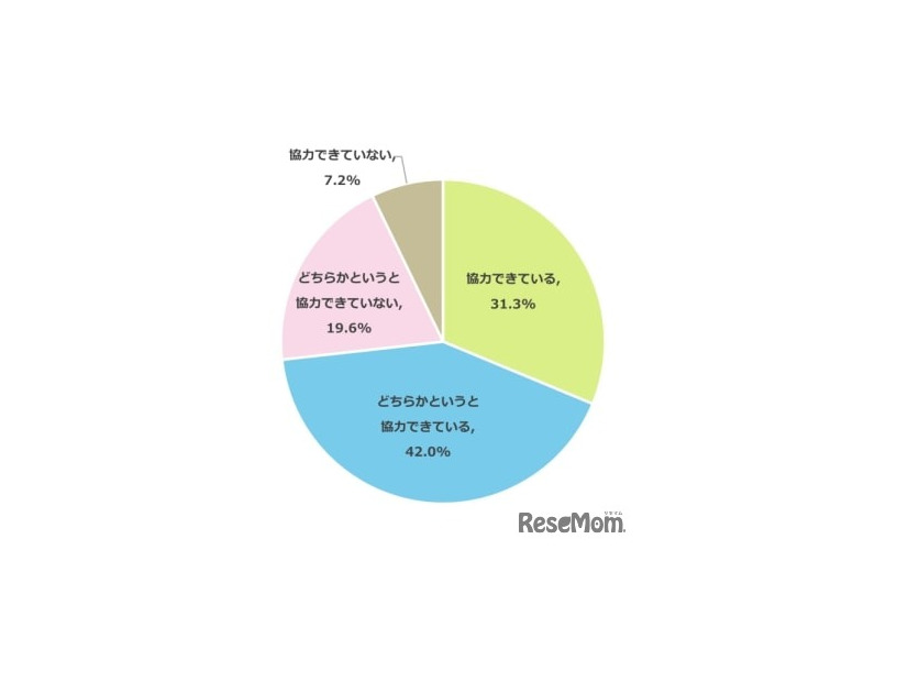 お子さまの教育について夫婦間で協力ができていると思いますか？