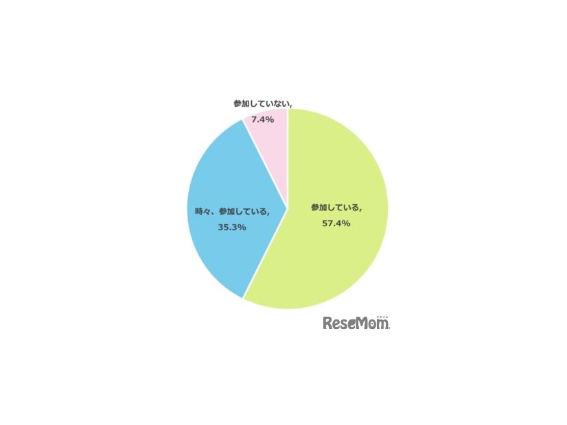 あなたのご家庭では授業参観など学校行事に参加していますか？