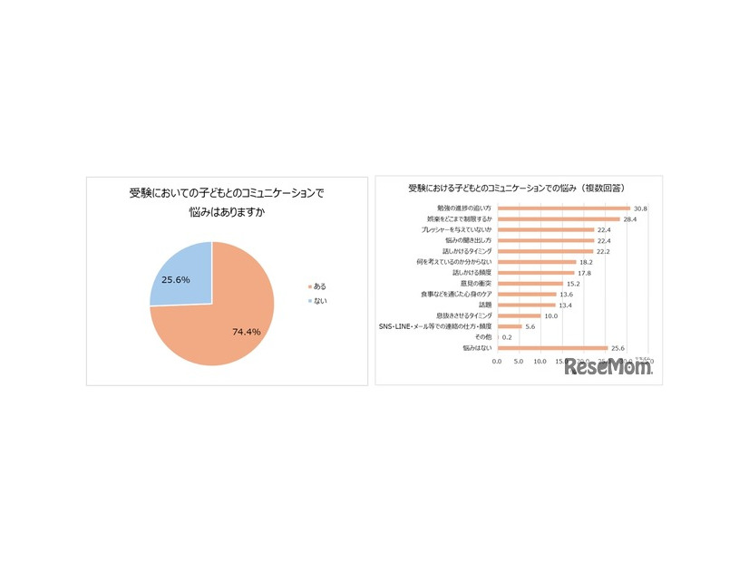 受験における子供とのコミュニケーションでの悩み