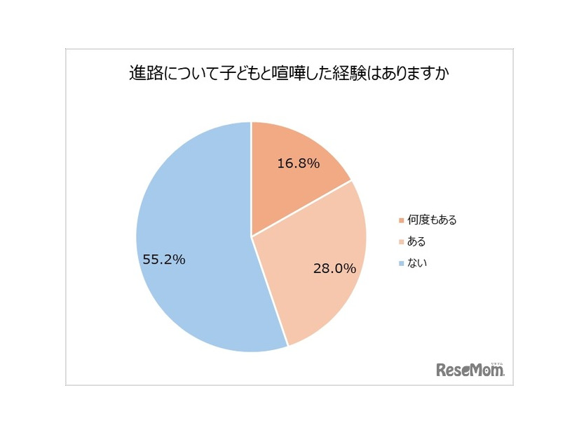 進路について子供とけんかした経験