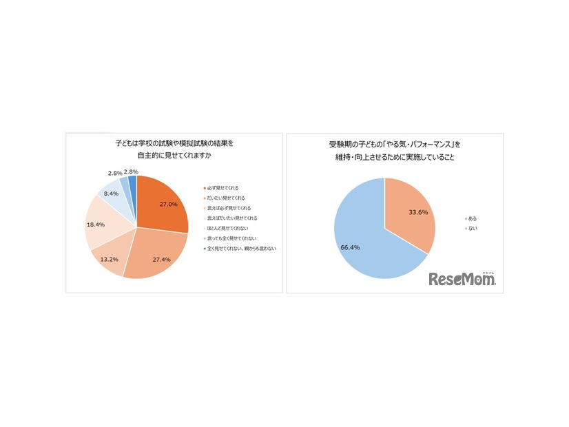 子供は学校での試験や模擬試験の結果を自主的に見せてくれるか／受験期の子供の「やる気・パフォーマンス」を維持・向上させるために実施していること