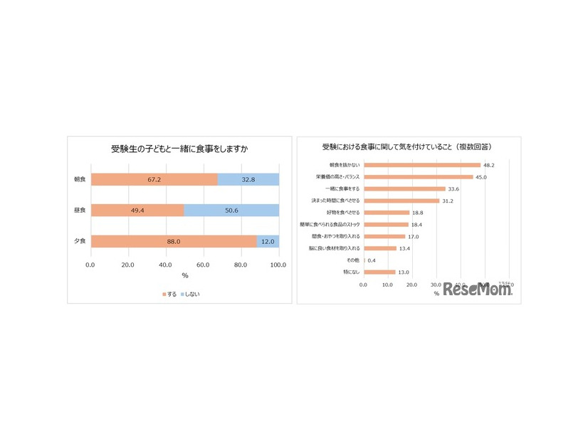 受験期の子供と一緒に食事をするか／受験における食事に関して気を付けていること