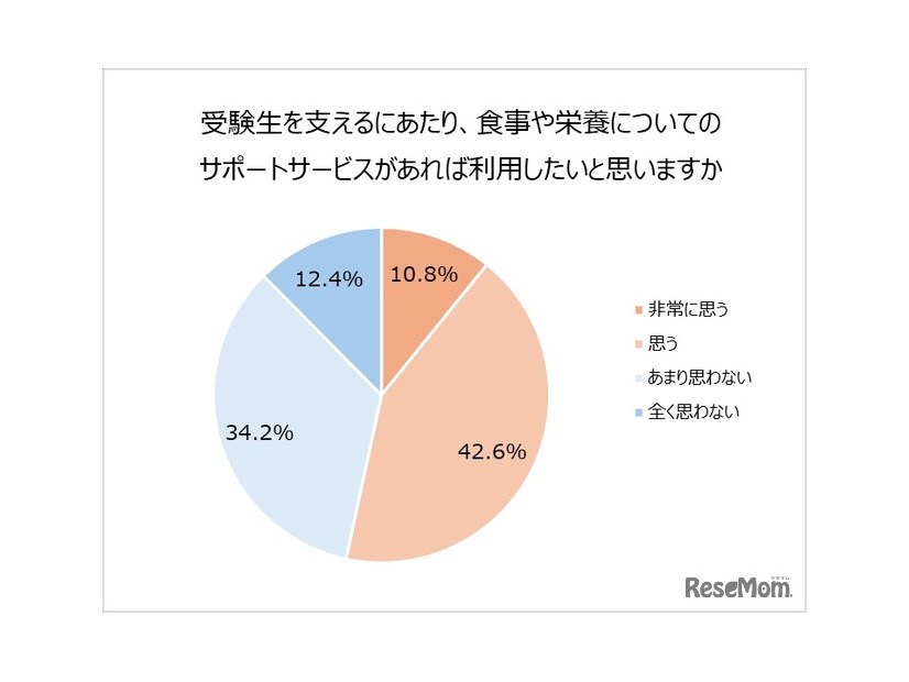 受験生を支えるにあたり、食事や栄養についてのサポートサービスがあれば利用したいと思うか