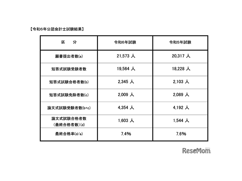 令和6年公認会計士試験結果