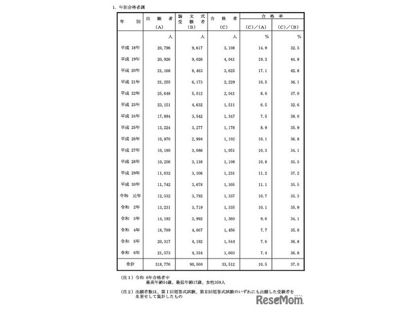 年別合格者調