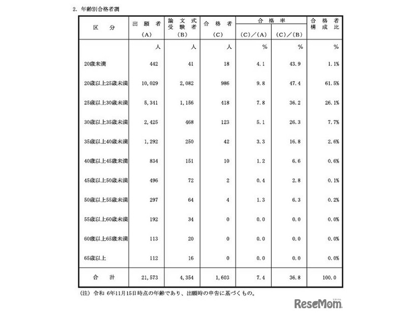 年齢別合格者調