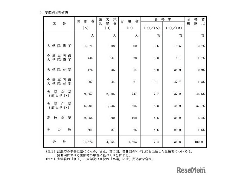 学歴別合格者調