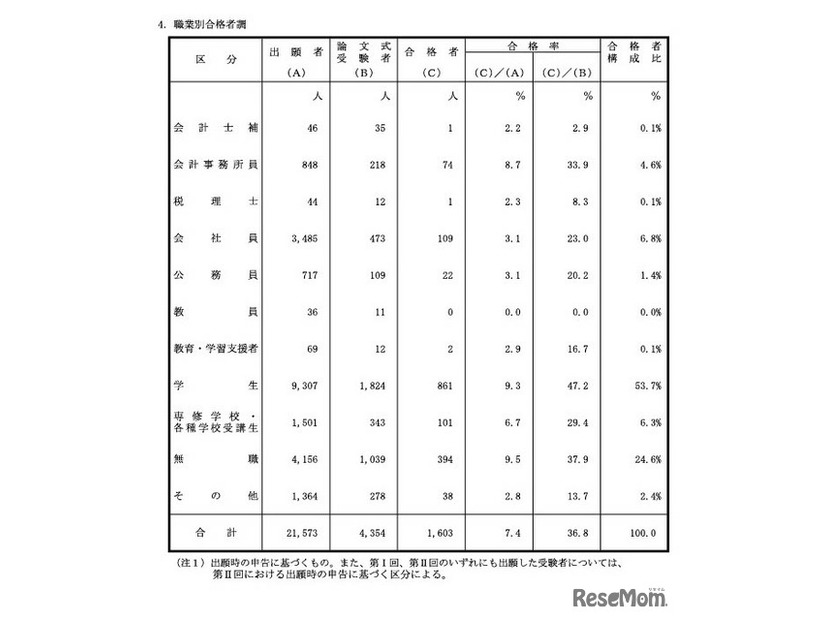 職業別合格者調