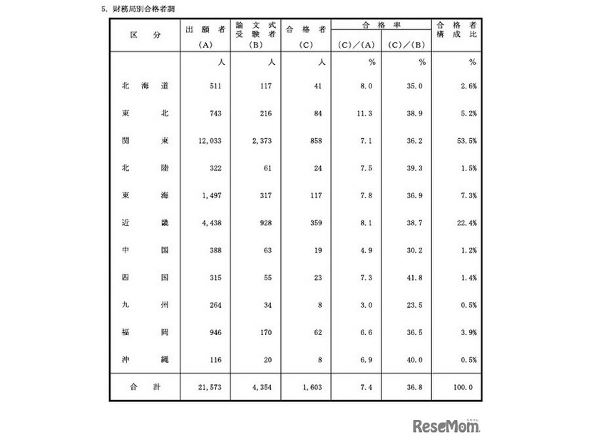 財務局別合格者調