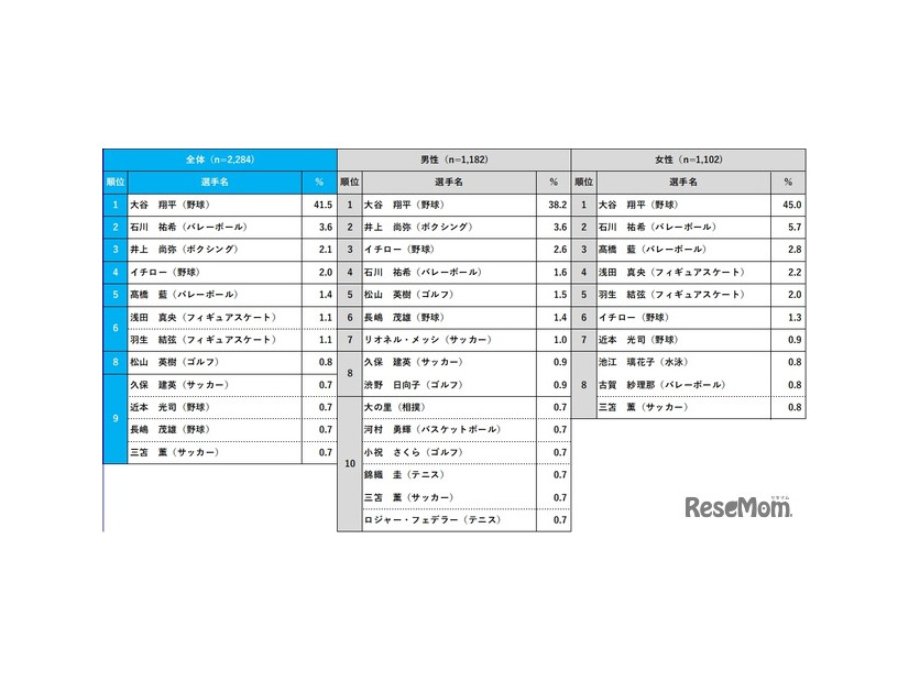 好きなスポーツ選手（全体・性別）／好きなスポーツ選手2024