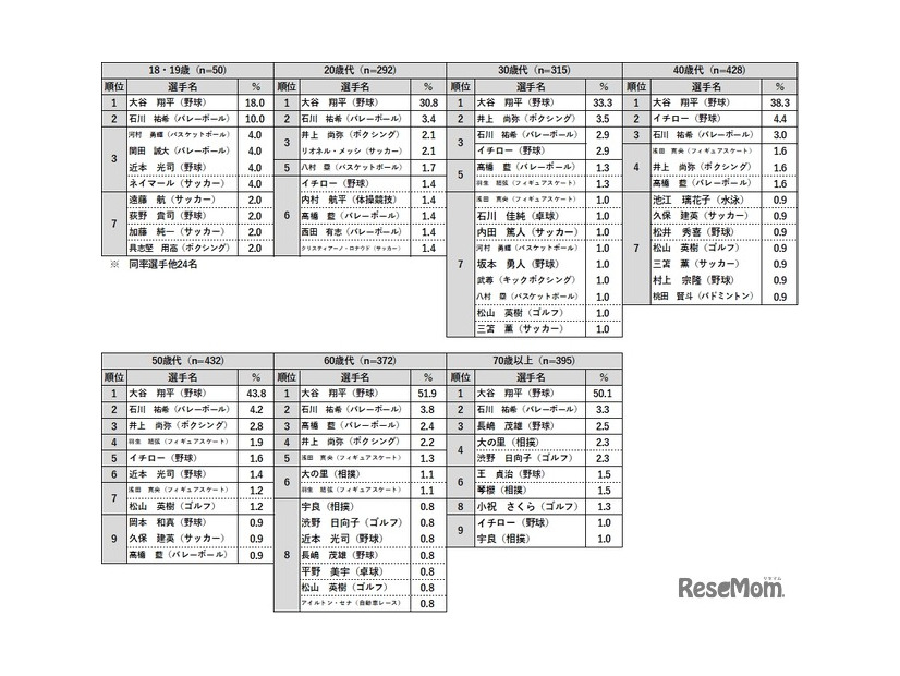 好きなスポーツ選手（年代別）