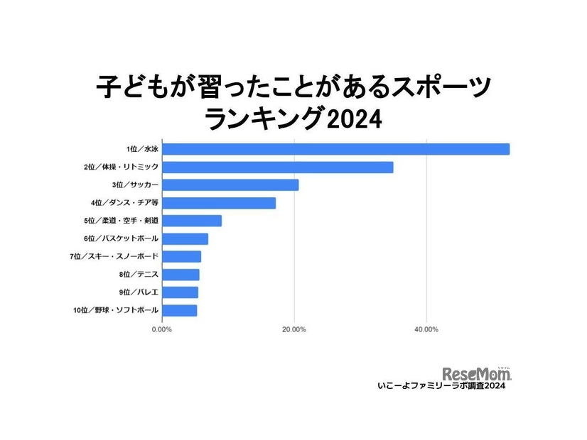 子どもが習ったことがあるスポーツランキング2024