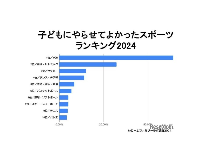 子どもにやらせてよかったスポーツランキング2024