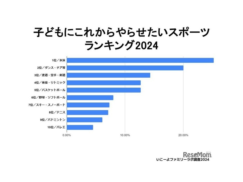 子どもにこれからやらせたいスポーツランキング2024