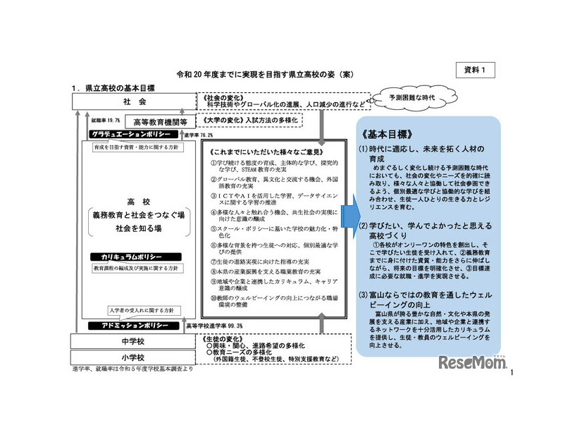 令和20年度までに実現を目指す県立高校の姿（案）