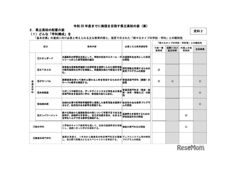 県立高校の配置