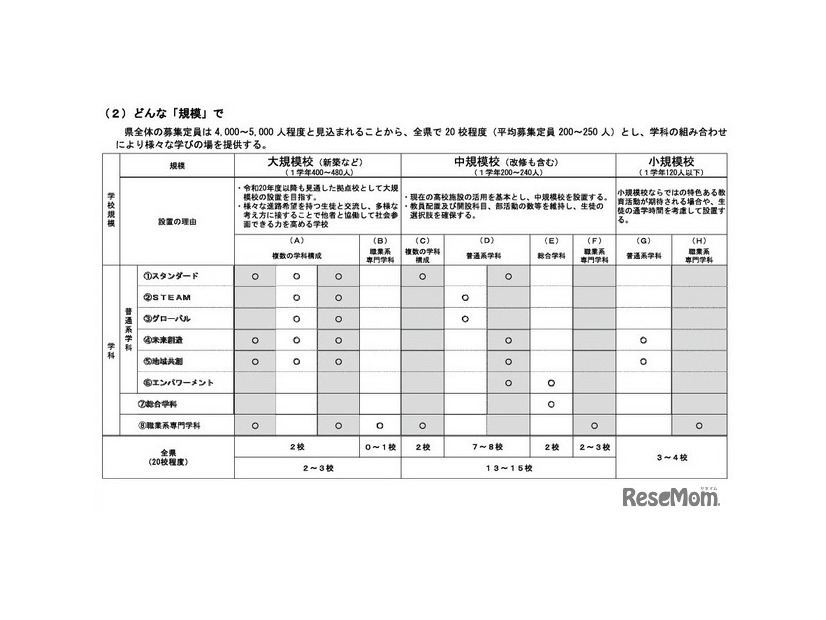 県立高校の規模