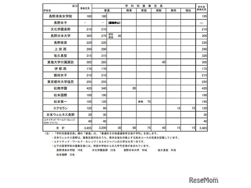 令和7年度私立高等学校（全日制）の募集定員