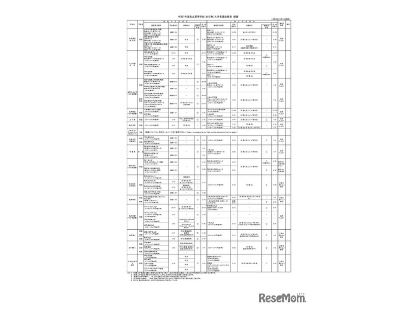 令和7年度私立高等学校（全日制）入学者選抜要項：概要