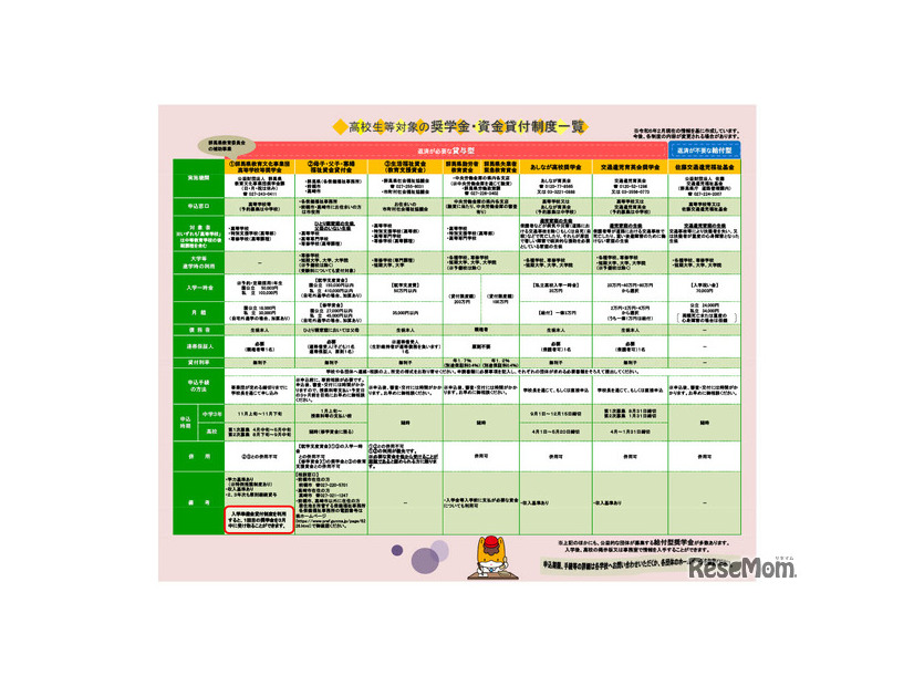 高校生等対象の奨学金・資金貸付制度一覧