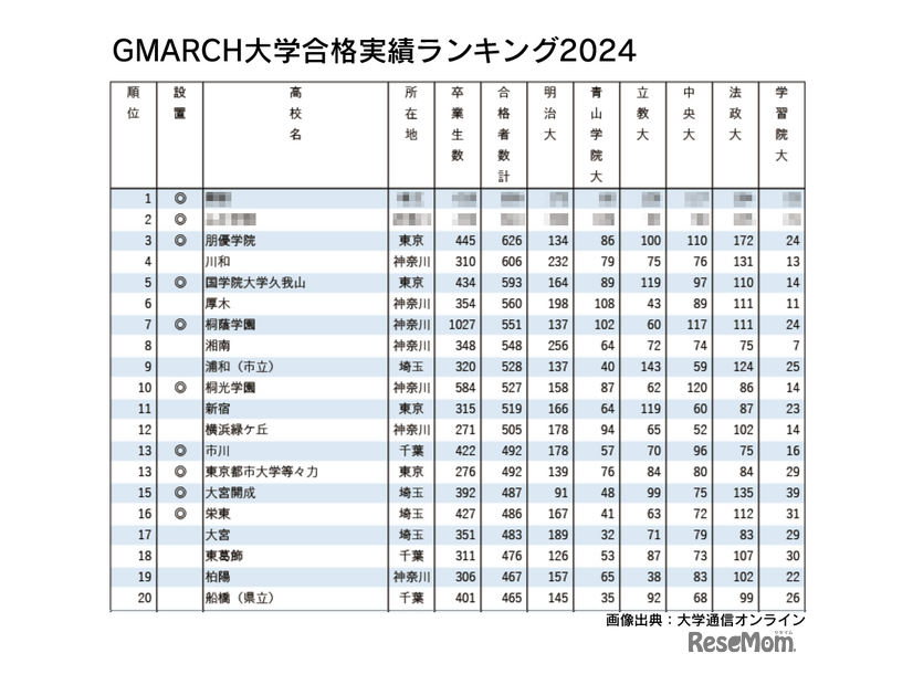 明治・青山学院・立教・中央・法政・学習院 大学合格実績ランキング