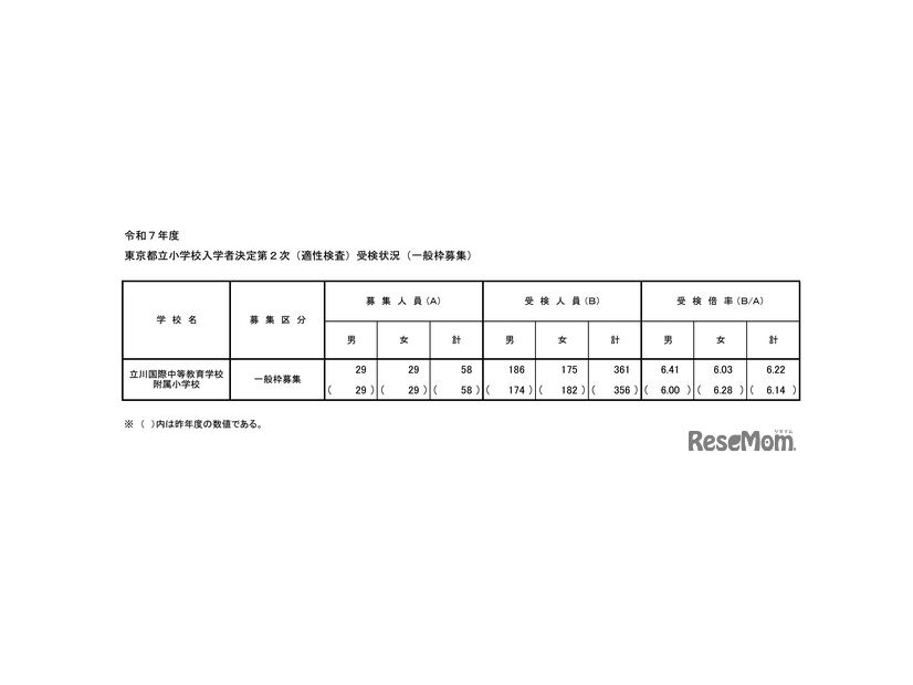 令和7年度東京都立小学校入学者決定第２次（適性検査）受検状況（一般枠募集）