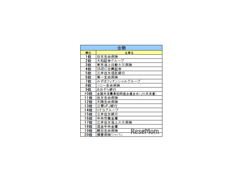 金融業界ランキング