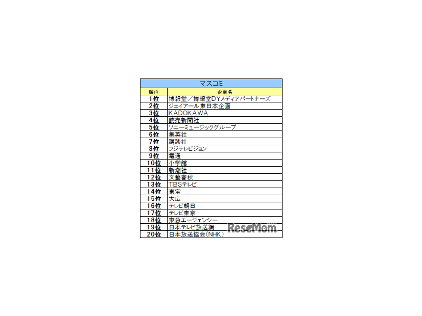 マスコミ業界ランキング