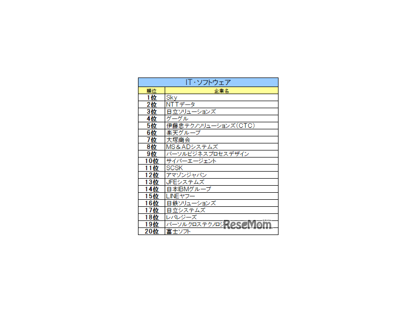 IT・ソフトウェア業界ランキング