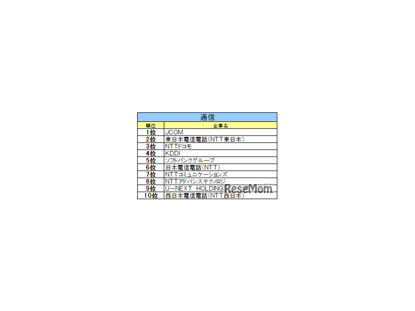 通信業界ランキング