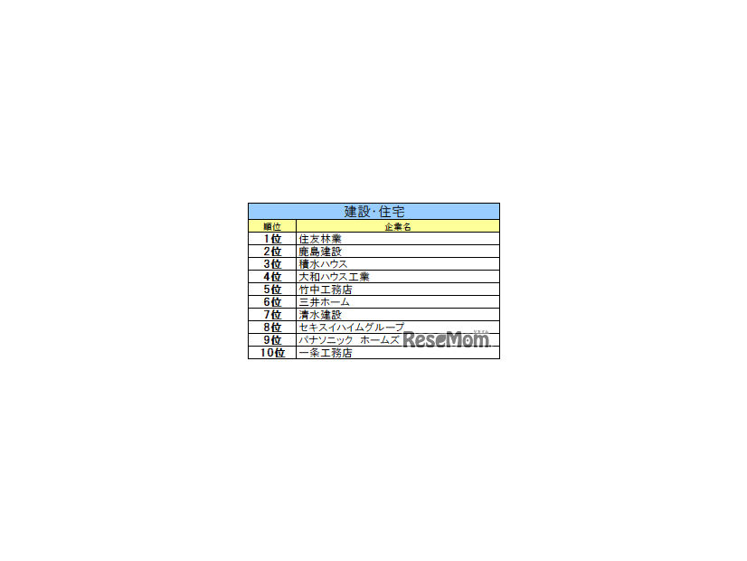 建設・住宅業界ランキング