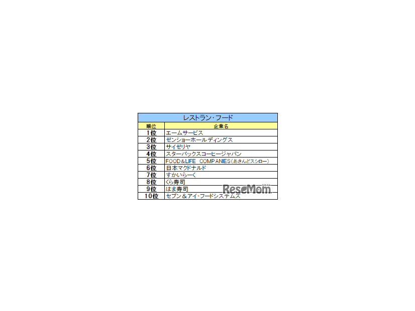 レストラン・フード業界ランキング