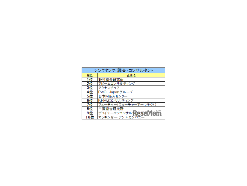 シンクタンク・調査・コンサルタント業界ランキング