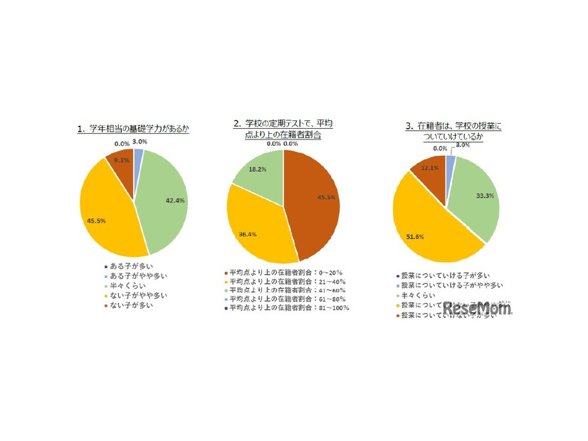 学力実態を各施設に尋ねた結果