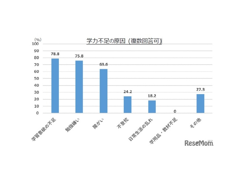 学力不足の原因