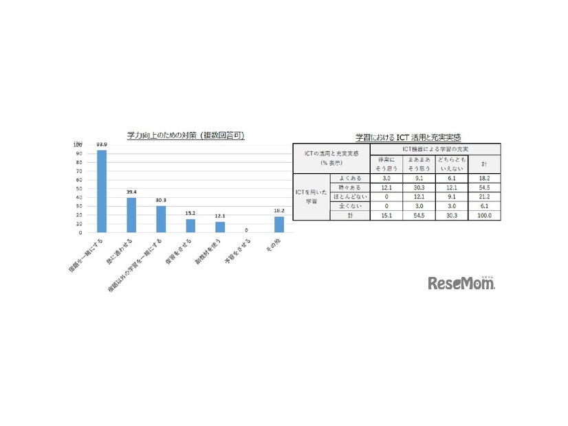 学力向上のための対策とICT活用と充実実感
