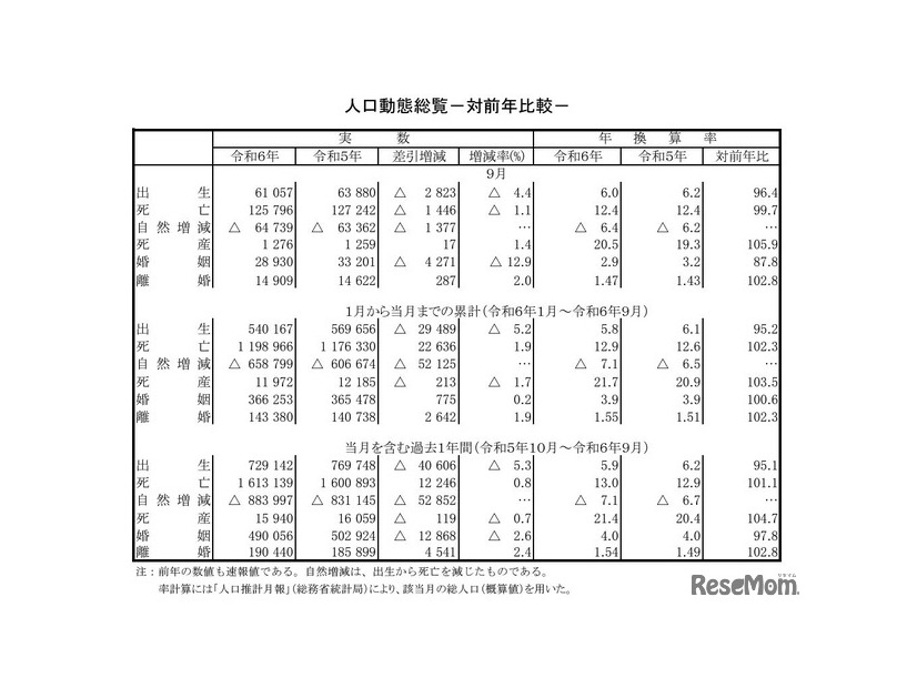 人口動態総覧（対前年比較）