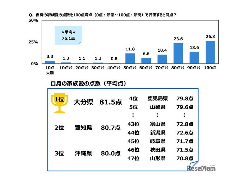 自身の家族愛の点数を100点満点（0点：最低～100点：最高）で評価すると何点？