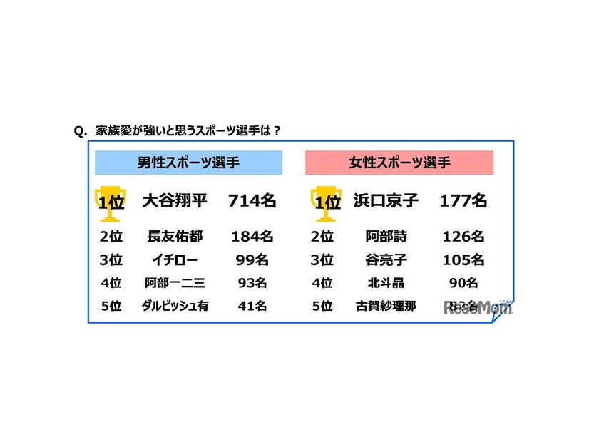 家族愛が強いと思うスポーツ選手