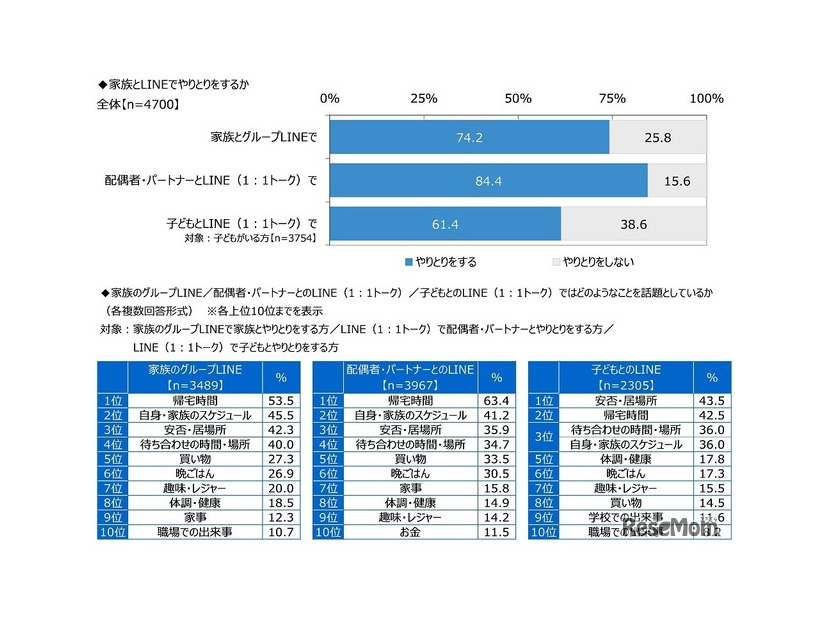 家族とLINEでやりとりをするか