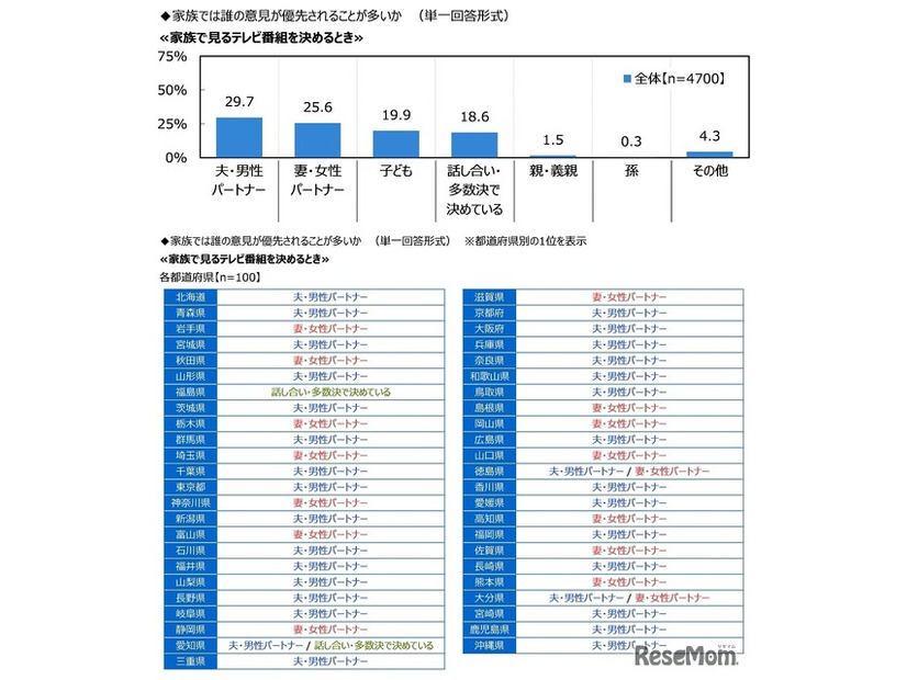 家庭内で何かを決めるとき、誰の意見が優先されることが多いか