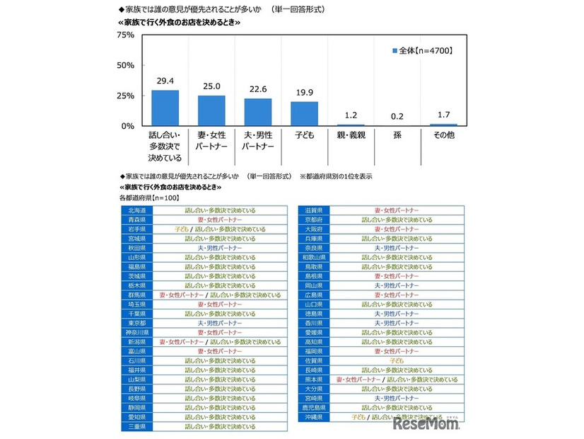 家庭内で何かを決めるとき、誰の意見が優先されることが多いか